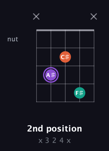 A♯ Minor Sharp 5th guitar chord — 2nd position (x 3 2 4 x) fretboard diagram in C / Drop C (gCGBD)