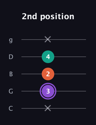 A♯ Minor Sharp 5th guitar tab — 2nd position (x 3 2 4 x) in C / Drop C (gCGBD)