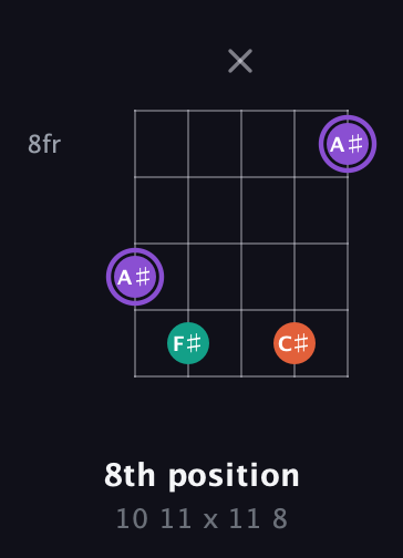 A♯ Minor Sharp 5th guitar chord — 8th position (10 11 x 11 8) fretboard diagram in C / Drop C (gCGBD)