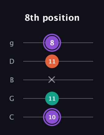 A♯ Minor Sharp 5th guitar tab — 8th position (10 11 x 11 8) in C / Drop C (gCGBD)