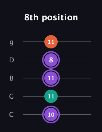 A♯ Minor Sharp 5th guitar tab — 8th position (10 11 11 8 11) in C / Drop C (gCGBD)