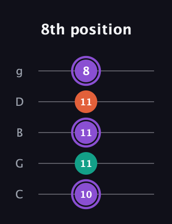 A♯ Minor Sharp 5th guitar tab — 8th position (10 11 11 11 8) in C / Drop C (gCGBD)
