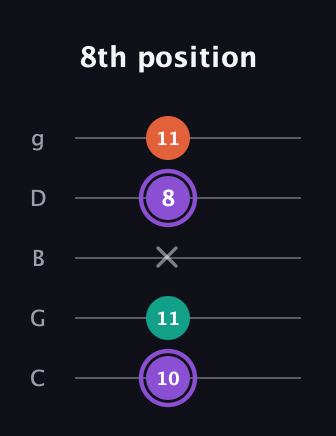 A♯ Minor Sharp 5th guitar tab — 8th position (10 11 x 8 11) in C / Drop C (gCGBD)