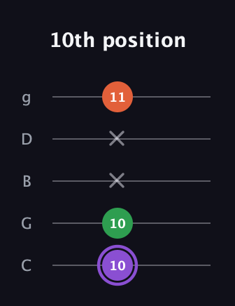 A♯ Minor Sharp 9th guitar tab — 10th position (10 10 x x 11) in C / Drop C (gCGBD)