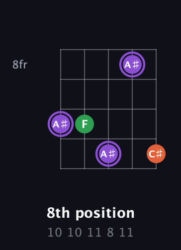 A♯ Minor Sharp 9th guitar chord — 8th position (10 10 11 8 11) fretboard diagram in C / Drop C (gCGBD)