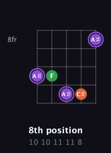 A♯ Minor Sharp 9th guitar chord — 8th position (10 10 11 11 8) fretboard diagram in C / Drop C (gCGBD)
