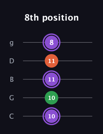 A♯ Minor Sharp 9th guitar tab — 8th position (10 10 11 11 8) in C / Drop C (gCGBD)