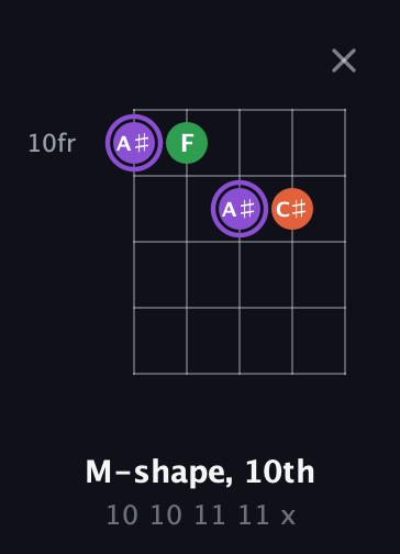 A♯ Minor Sharp 9th guitar chord — M-shape, 10th (10 10 11 11 x) fretboard diagram in C / Drop C (gCGBD)
