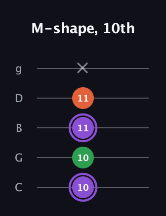A♯ Minor Sharp 9th guitar tab — M-shape, 10th (10 10 11 11 x) in C / Drop C (gCGBD)
