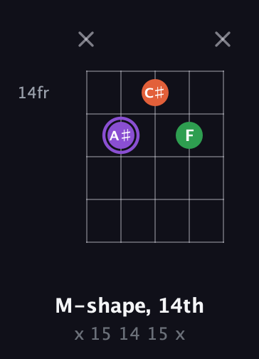 A♯ Minor Sharp 9th guitar chord — M-shape, 14th (x 15 14 15 x) fretboard diagram in C / Drop C (gCGBD)