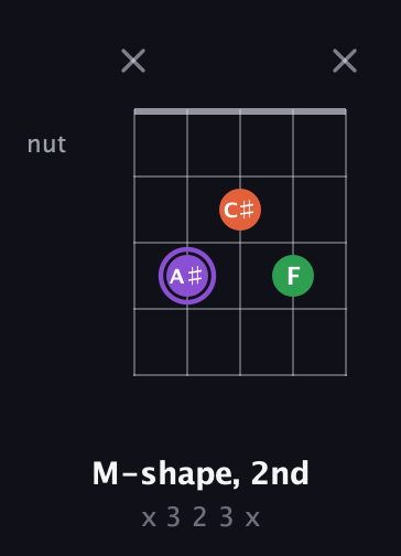 A♯ Minor Sharp 9th guitar chord — M-shape, 2nd (x 3 2 3 x) fretboard diagram in C / Drop C (gCGBD)