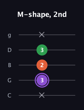 A♯ Minor Sharp 9th guitar tab — M-shape, 2nd (x 3 2 3 x) in C / Drop C (gCGBD)