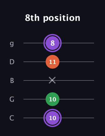 A♯ Minor guitar tab — 8th position (10 10 x 11 8) in C / Drop C (gCGBD)