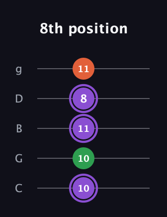 A♯ Minor guitar tab — 8th position (10 10 11 8 11) in C / Drop C (gCGBD)