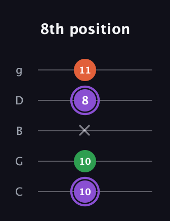A♯ Minor guitar tab — 8th position (10 10 x 8 11) in C / Drop C (gCGBD)