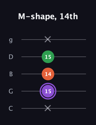 A♯ Minor guitar tab — M-shape, 14th (x 15 14 15 x) in C / Drop C (gCGBD)