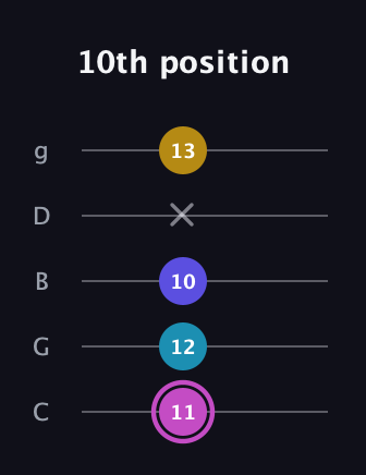 B Augmented 7th Flat 13th guitar tab — 10th position (11 12 10 x 13) in C / Drop C (gCGBD)