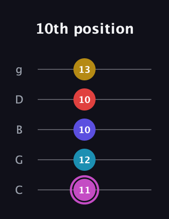 B Augmented 7th Flat 9th guitar tab — 10th position (11 12 10 10 13) in C / Drop C (gCGBD)