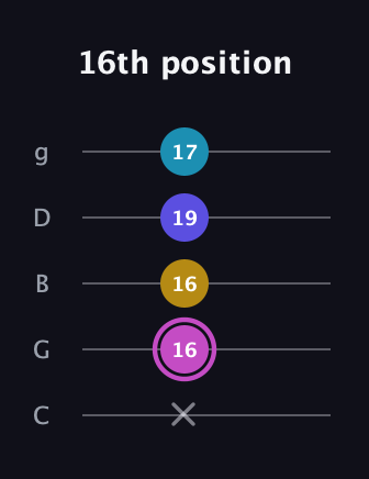 B Augmented 7th guitar tab — 16th position (x 16 16 19 17) in C / Drop C (gCGBD)