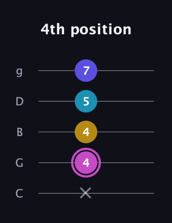 B Augmented 7th guitar tab — 4th position (x 4 4 5 7) in C / Drop C (gCGBD)