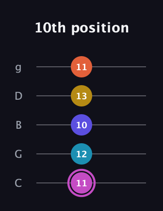 B Augmented 9th guitar tab — 10th position (11 12 10 13 11) in C / Drop C (gCGBD)