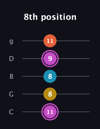 B Augmented Added 2nd guitar tab — 8th position (11 8 8 9 11) in C / Drop C (gCGBD)