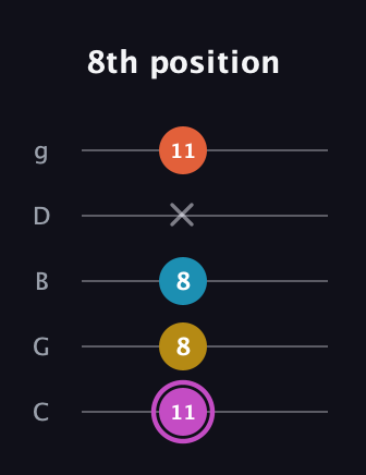 B Augmented Added 2nd guitar tab — 8th position (11 8 8 x 11) in C / Drop C (gCGBD)