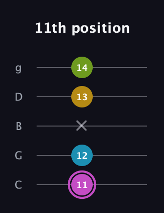 B Augmented Added 4th guitar tab — 11th position (11 12 x 13 14) in C / Drop C (gCGBD)