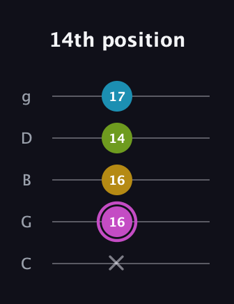 B Augmented Added 4th guitar tab — 14th position (x 16 16 14 17) in C / Drop C (gCGBD)
