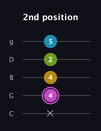 B Augmented Added 4th guitar tab — 2nd position (x 4 4 2 5) in C / Drop C (gCGBD)
