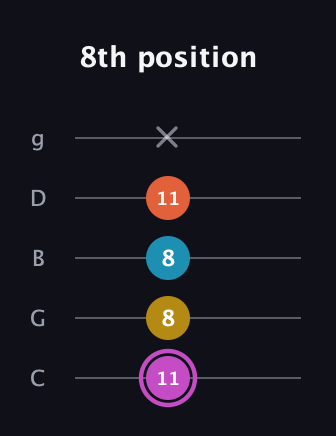 B Augmented Added 9th guitar tab — 8th position (11 8 8 11 x) in C / Drop C (gCGBD)