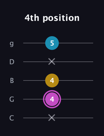 B Augmented Flat 13th guitar tab — 4th position (x 4 4 x 5) in C / Drop C (gCGBD)