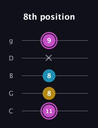 B Augmented Flat 13th guitar tab — 8th position (11 8 8 x 9) in C / Drop C (gCGBD)