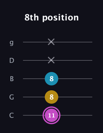 B Augmented Flat 13th guitar tab — 8th position (11 8 8 x x) in C / Drop C (gCGBD)