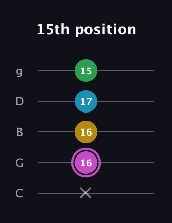 B Augmented Flat 5th guitar tab — 15th position (x 16 16 17 15) in C / Drop C (gCGBD)