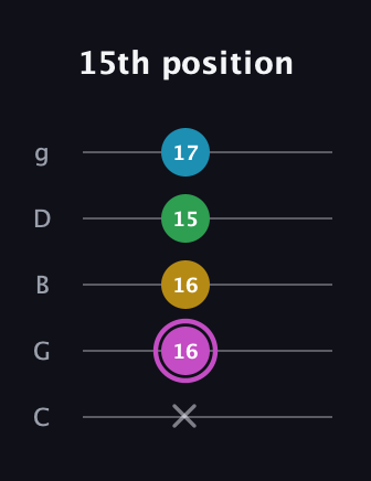B Augmented Flat 5th guitar tab — 15th position (x 16 16 15 17) in C / Drop C (gCGBD)