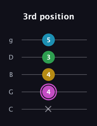 B Augmented Flat 5th guitar tab — 3rd position (x 4 4 3 5) in C / Drop C (gCGBD)