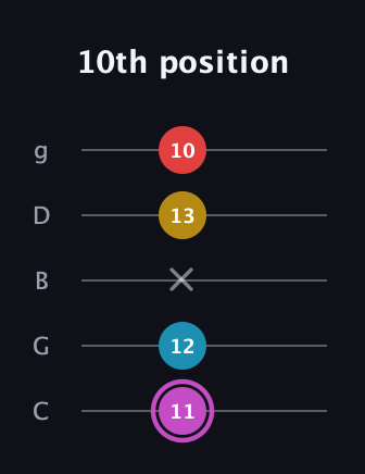 B Augmented Flat 9th guitar tab — 10th position (11 12 x 13 10) in C / Drop C (gCGBD)