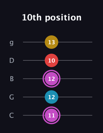 B Augmented Flat 9th guitar tab — 10th position (11 12 12 10 13) in C / Drop C (gCGBD)