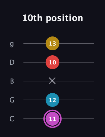 B Augmented Flat 9th guitar tab — 10th position (11 12 x 10 13) in C / Drop C (gCGBD)