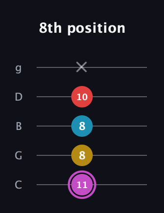 B Augmented Flat 9th guitar tab — 8th position (11 8 8 10 x) in C / Drop C (gCGBD)