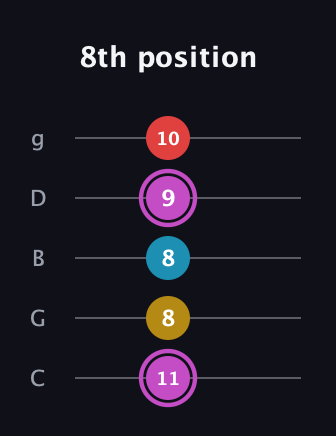 B Augmented Flat 9th guitar tab — 8th position (11 8 8 9 10) in C / Drop C (gCGBD)