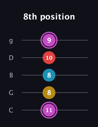 B Augmented Flat 9th guitar tab — 8th position (11 8 8 10 9) in C / Drop C (gCGBD)