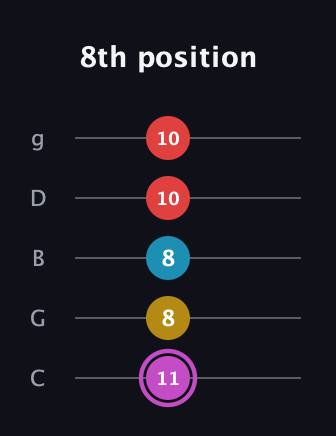 B Augmented Flat 9th guitar tab — 8th position (11 8 8 10 10) in C / Drop C (gCGBD)