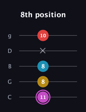 B Augmented Flat 9th guitar tab — 8th position (11 8 8 x 10) in C / Drop C (gCGBD)