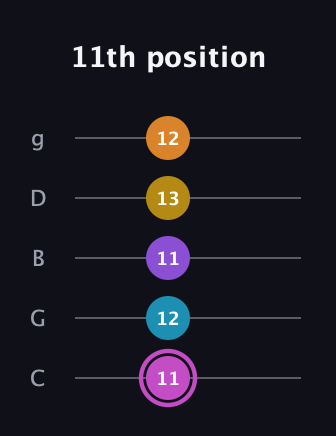 B Augmented-major 7th Sharp 9th guitar tab — 11th position (11 12 11 13 12) in C / Drop C (gCGBD)