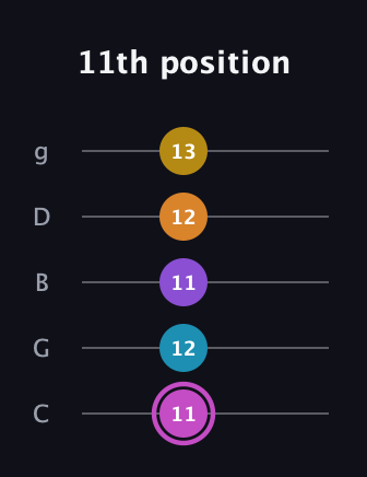 B Augmented-major 7th Sharp 9th guitar tab — 11th position (11 12 11 12 13) in C / Drop C (gCGBD)