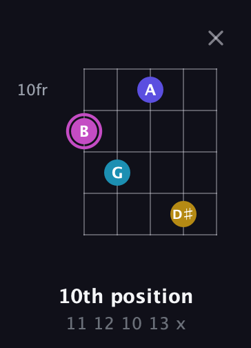 B Augmented Sharp 13th guitar chord — 10th position (11 12 10 13 x) fretboard diagram in C / Drop C (gCGBD)