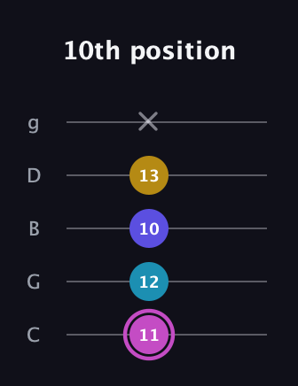 B Augmented Sharp 13th guitar tab — 10th position (11 12 10 13 x) in C / Drop C (gCGBD)