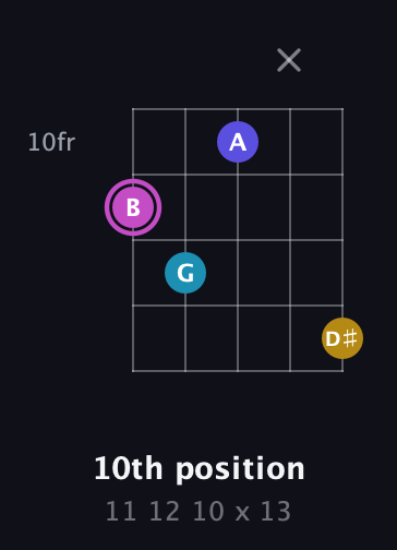 B Augmented Sharp 13th guitar chord — 10th position (11 12 10 x 13) fretboard diagram in C / Drop C (gCGBD)